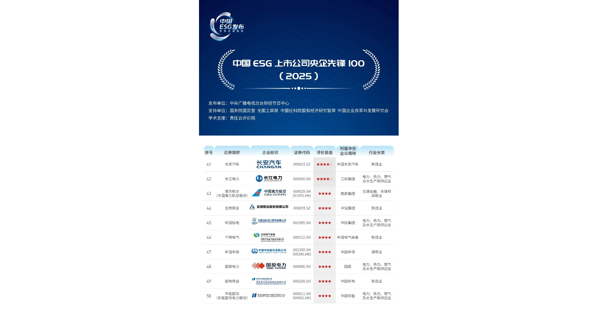 Changan Automobile ranked 41st on the ESG